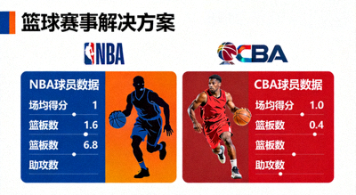 篮球赛事解决方案 NBA CBA 球员数据