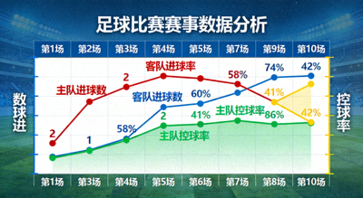 赛事数据分析 足球比赛统计 趋势图